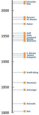 Descriptions of Disordered Eating in German Psychiatric Textbooks, 1803–2017